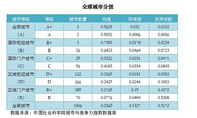 郑州进入全球100强！中国社科院与联合国人居署发布“全球城市竞争力报告”