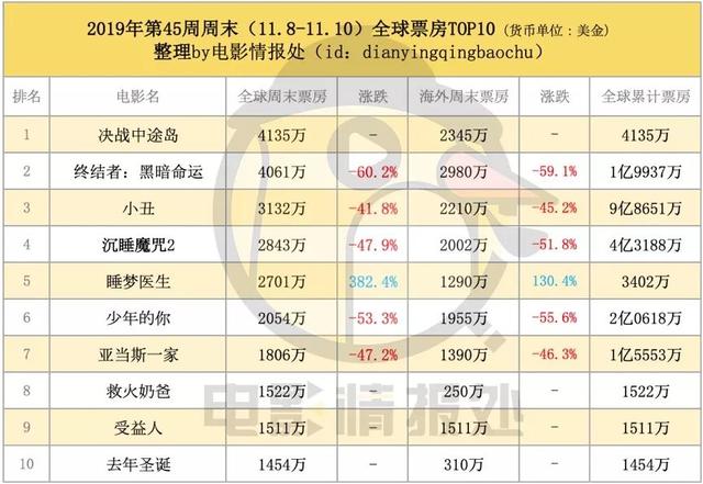 《决战中途岛》全球4100万美元爆冷夺冠，博纳仍将小幅亏损？