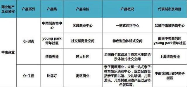 史上最全全国60家商业地产企业170条产品线盘点