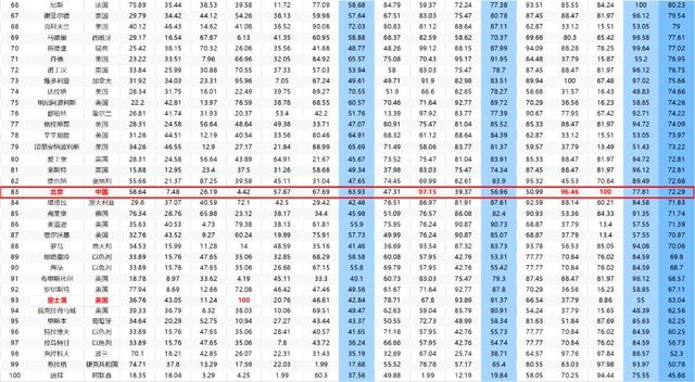 治疗癌症，全球哪座城市最强？中国这个城市入选TOP100