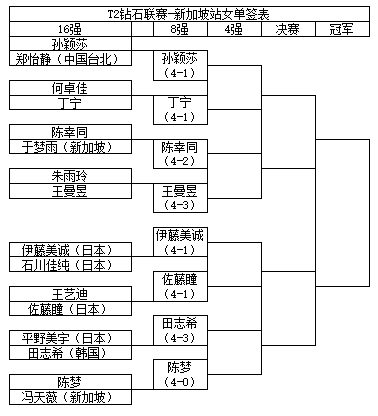 T2新加坡站：孙颖莎vs丁宁、王曼昱vs陈幸同！央视体育客户端直播