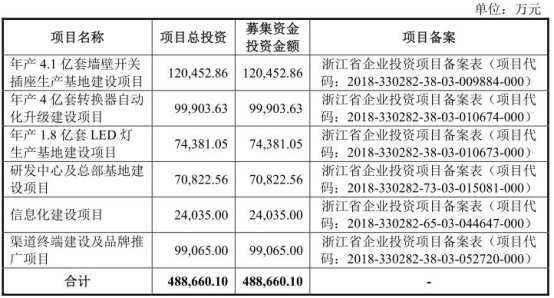 公牛集团IPO前夕实控人套现45亿 关联交易难自辩清白