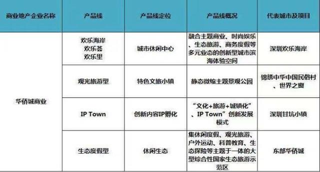 史上最全全国60家商业地产企业170条产品线盘点