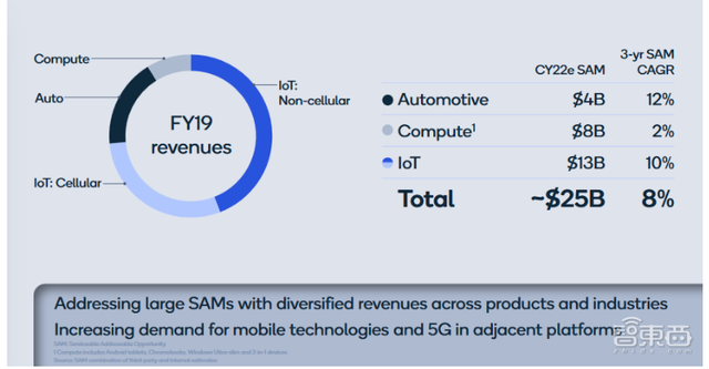高通：2020年5G手机大爆发，押注自动驾驶和边缘AI市场