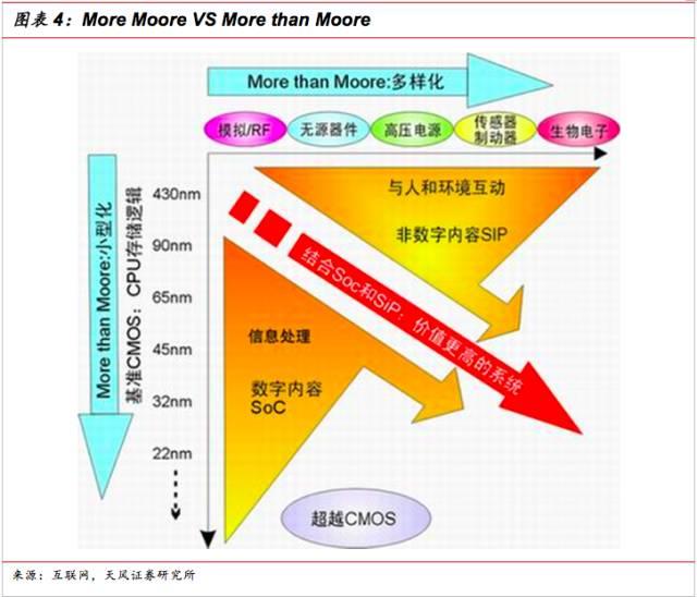 超越摩尔之路下的SiP行业