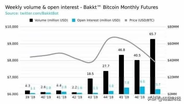 让我们曾经失望的Bakkt，现在给了我们最后的信心
