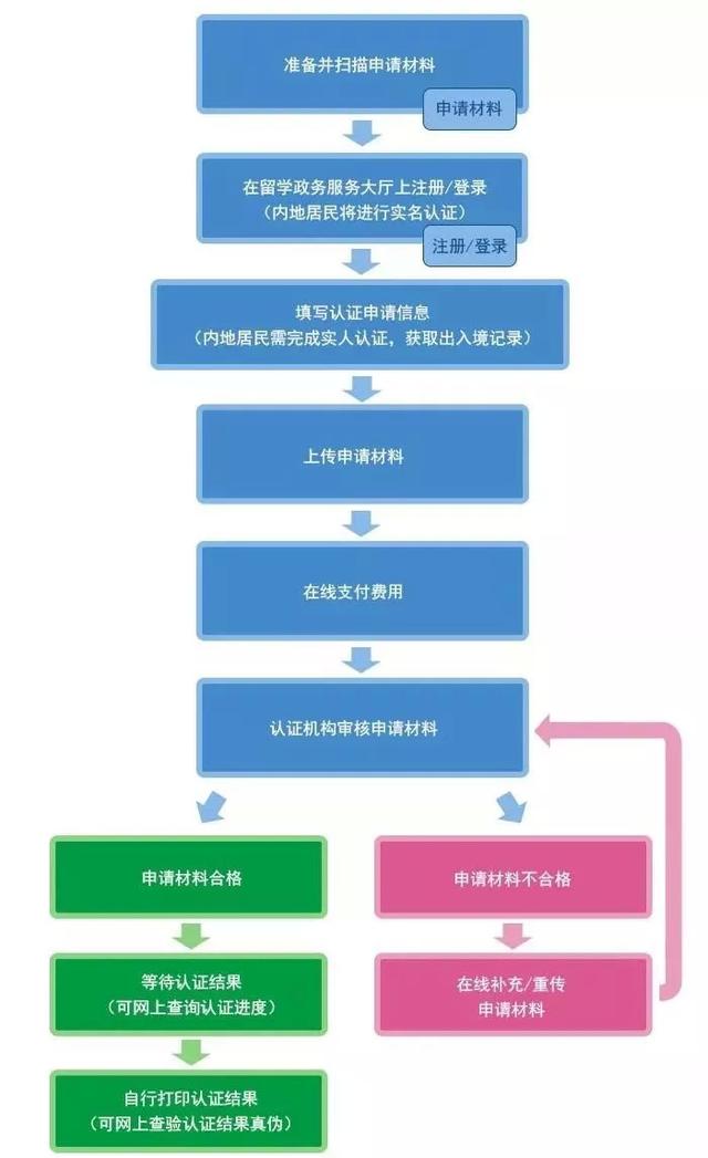 新加坡留学生请注意！留学学历认证有什么用？