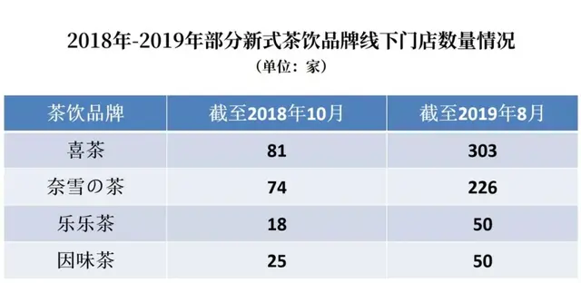 来势汹汹还是虚张声势？从研究院数据看透新式茶饮之今生未来