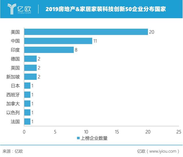 从50家创新公司，看全球房地产与家居家装行业新风向