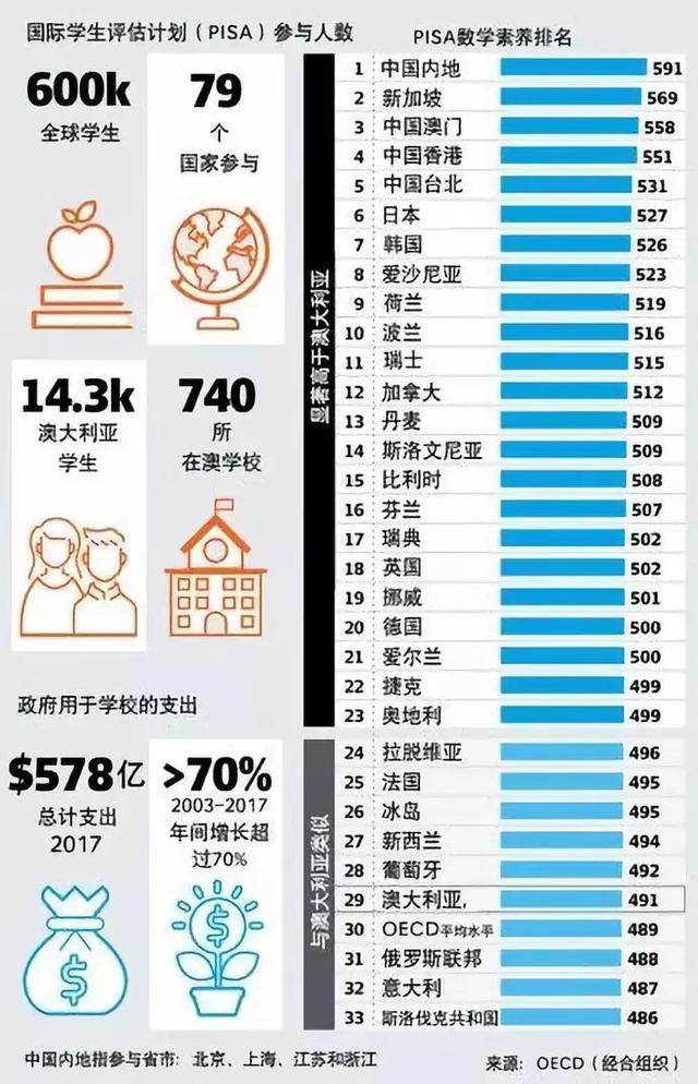 “没有人推着你前进”？澳大利亚PISA成绩远远落后于中国