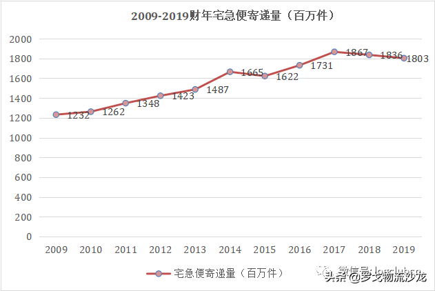 走进日本快递龙头企业——雅玛多GATEWAY关西物流转运基地