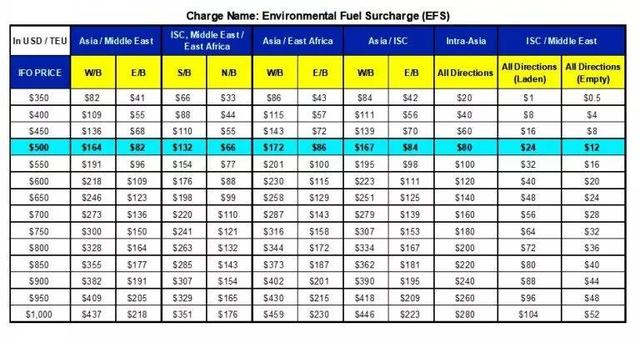 最新各大船公司THC费率调整和停航通知，附：各船公司LSS征收通知