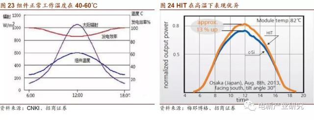 产业化加速 HIT正酝酿着突破