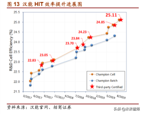 光伏产业专题报告：HIT电池片技术正酝酿突破