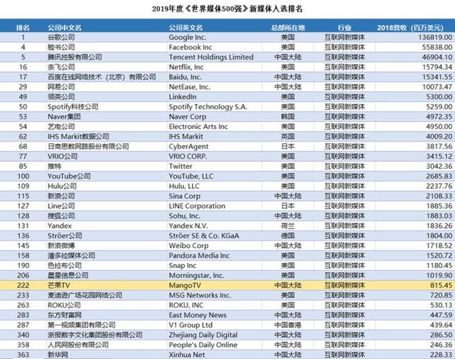 芒果TV五度蝉联《世界媒体500强》，凭优质内容打开国际影响力