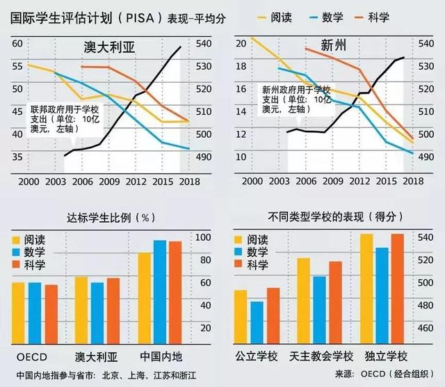 “没有人推着你前进”？澳大利亚PISA成绩远远落后于中国