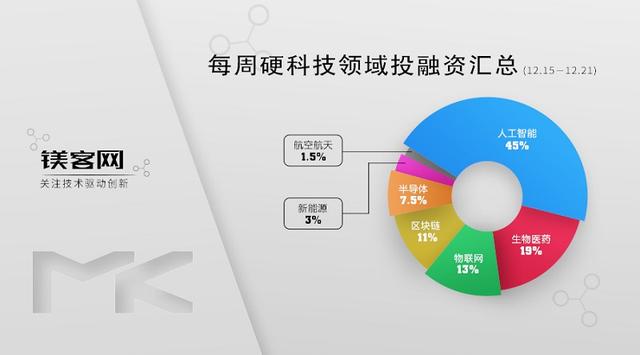 每周硬科技领域投融资汇总（12.15-12.21）