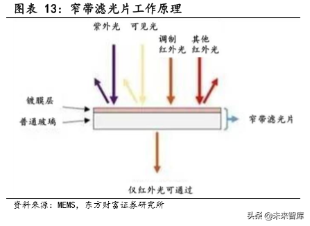 TOF行业前瞻报告：TOF有望成为3D感测主流方案