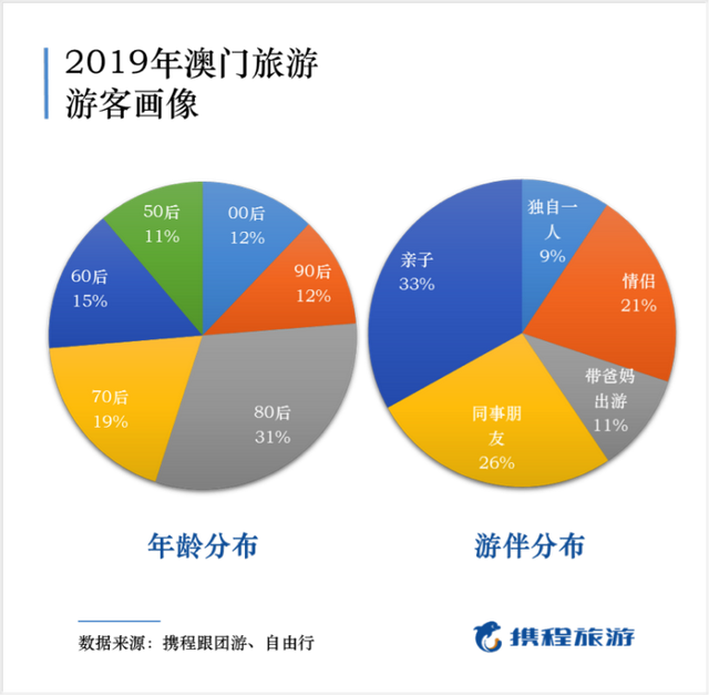 澳门回归20周年，内地赴澳游总计2.6亿人次，出现了哪些变化？