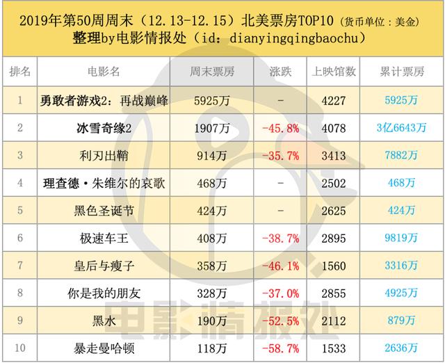 《勇敢者游戏2》再创佳绩，《星战9》本周引爆全球环中国影市