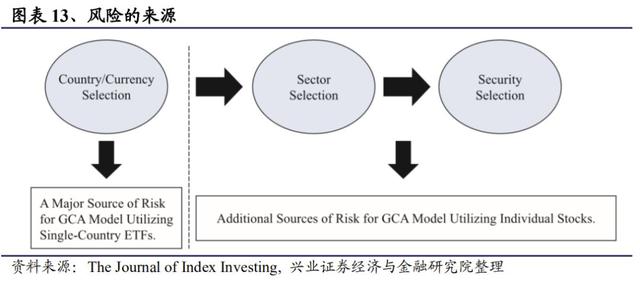 全球区域配置框架：构建全球FOF型ETF