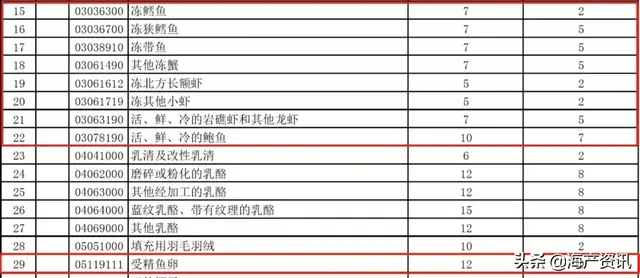 2020年1月1日施行！三文鱼、虾、带鱼、鳕鱼、鲍鱼全降了