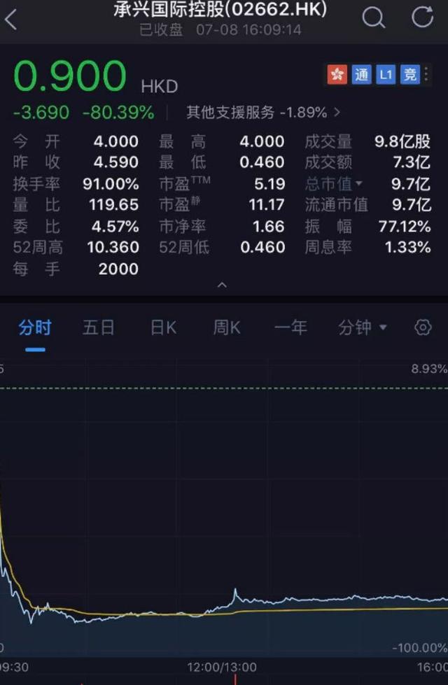 800亿"灰飞烟灭"！2019闪崩惨案：最狠暴跌98%，仅用不到一小时