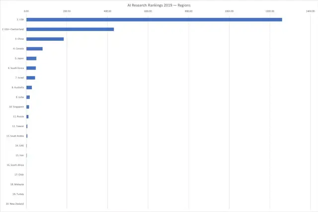 2019年AI研究排名：美国领先中国7倍（美国1260.2，中国184.5）