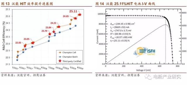 产业化加速 HIT正酝酿着突破