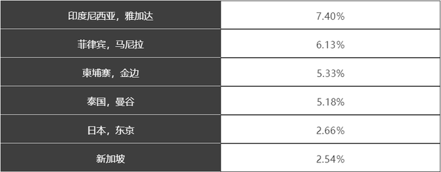 投资泰国房产，不求“暴富”，但求“稳赢”