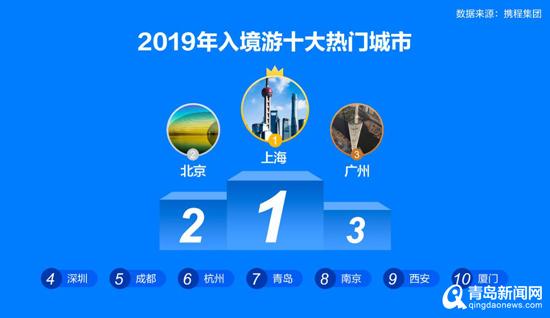 2019国民旅游消费报告：青岛上榜旅游消费20强