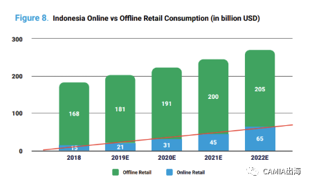 印尼：电子商务交易量仍在增长