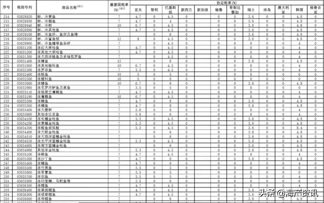 2020年1月1日施行！三文鱼、虾、带鱼、鳕鱼、鲍鱼全降了