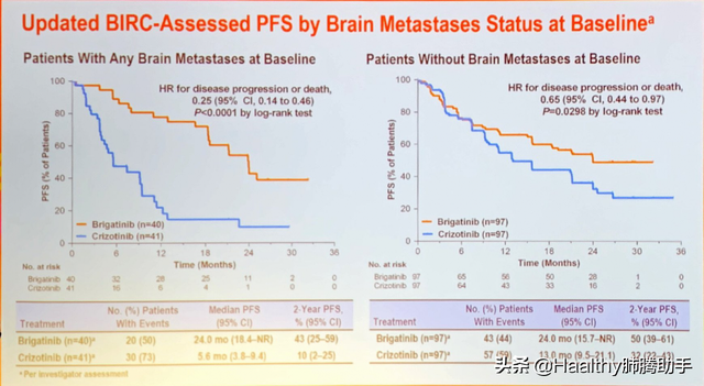 布加替尼一线PFS超24个月，ALK一线靶向药争奇斗艳