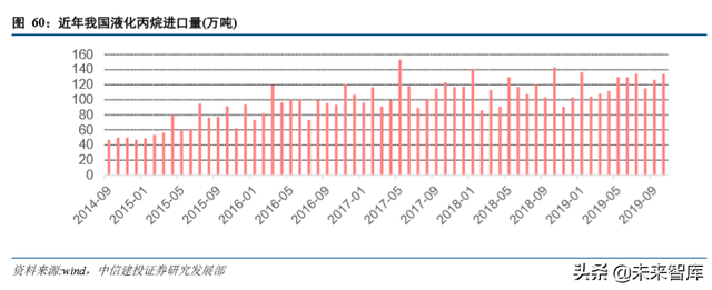 石油化工行业研究与2020年投资策略（62页）