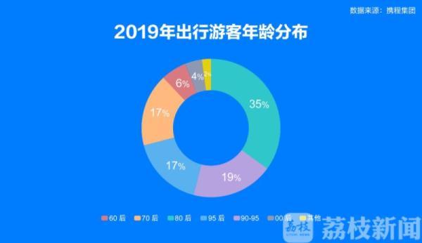 2019国民旅游消费报告出炉：“一地多刷”成新潮流