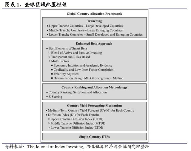 全球区域配置框架：构建全球FOF型ETF