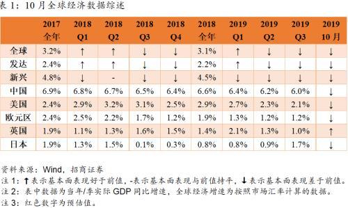 招商宏观：英国改善 其余走弱