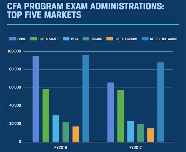 中国已成CFA最大市场 这张证书到底值多少钱？