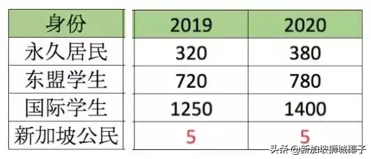 新加坡国会激烈讨论！外国人到底有没有抢了本地人的高薪工作？