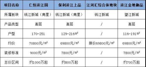 69800元/㎡阵营里，谁能成为杭州豪宅“带头大哥”