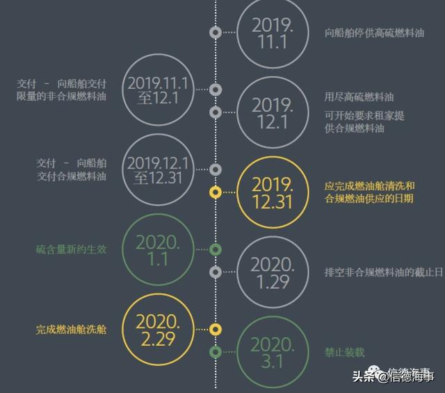 2020来了！船舶切换低硫油前后所有注意事项