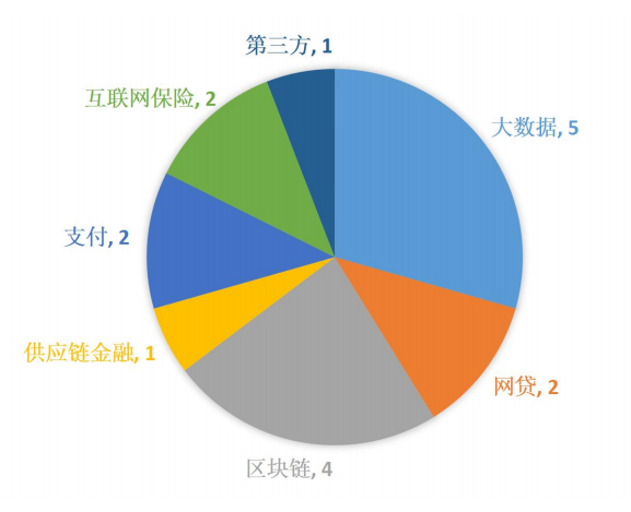 零壹投融资周报：上周23家金融科技公司共计获得约455.9亿元融资