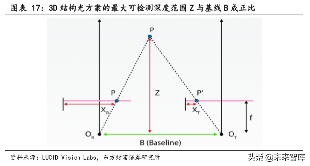 TOF行业前瞻报告：TOF有望成为3D感测主流方案