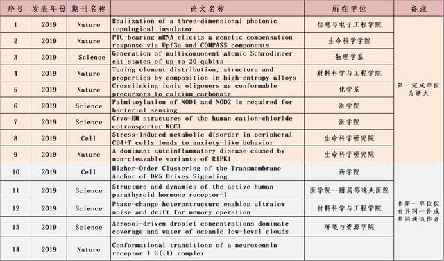 2019浙大CNS发文盘点！平均一个月两篇，还有9篇一作，真是开挂的一年！