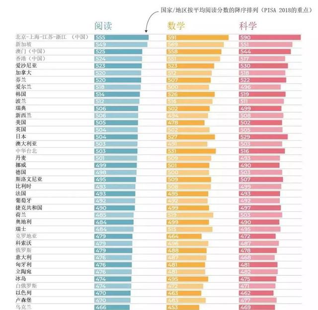 PISA从第十到第一：中国基础教育大幅进步了吗？