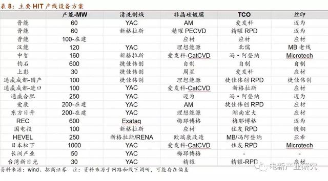 产业化加速 HIT正酝酿着突破