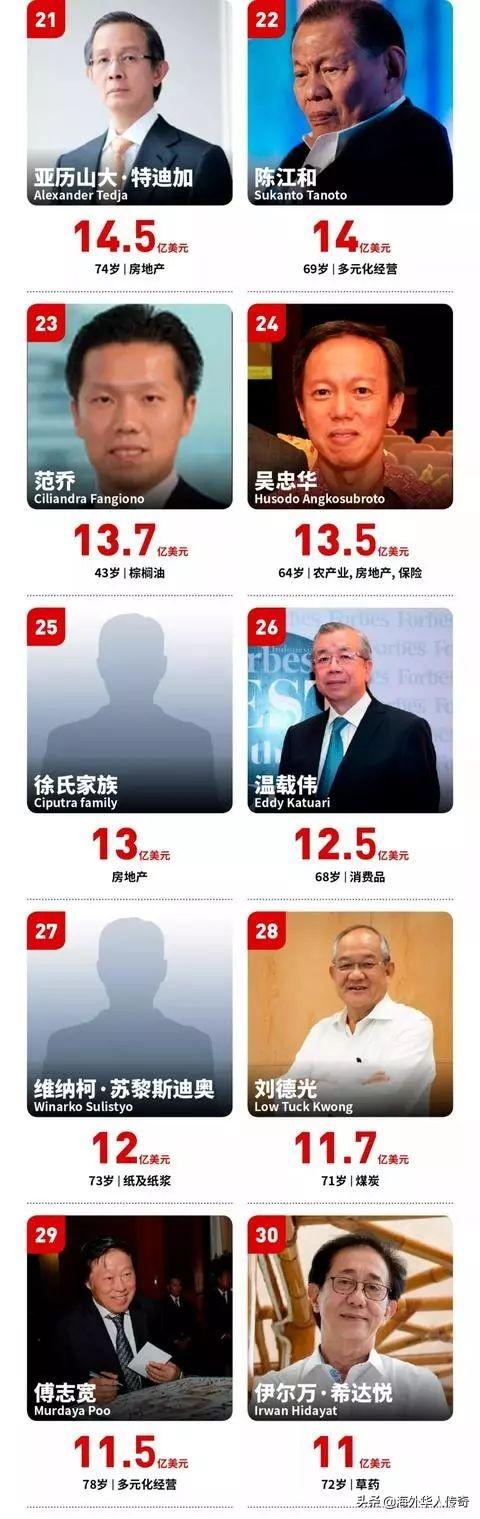 《2019年印尼富豪榜》50强，华裔占17席，泉州最多，莆田第二