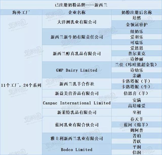 进口婴配粉新西兰占比超20%，伊利、雅士利、蓝河等已成重要拉力