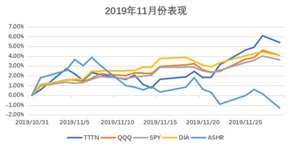 老虎中美互联网巨头指数基金（TTTN）11月基金净值涨超5.4% 年初至今收益23.73%